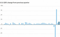 소비가 이끈 폭풍 성장...미국 1분기 성장률 6.4%