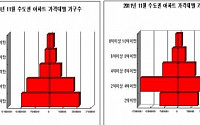 주택 구조, 피라미드형→항아리형으로 ‘급변’