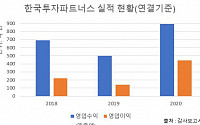 한국투자파트너스, 지난해 역대급 실적 기록...영업수익 900억 ‘눈앞’