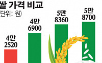 [식량 공포] 쌀 빼고 다 수입…식량자급률 늘려야