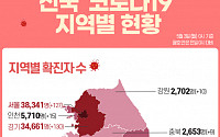 [코로나19 지역별 현황] 서울 3만8341명·경기 3만4661명·대구 9385명·인천 5710명·부산 5127명 순