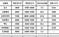 기관에 왕따당한 새내기株 '울상'