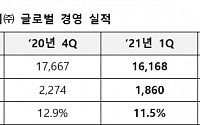 한국타이어, 1Q 영업익 1860억 원…수요 회복으로 전년比 75% 증가