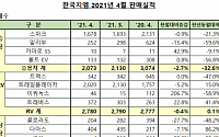 한국지엠, 4월 전년比 25% 감소한 2만1455대 판매…SUV 인기 지속