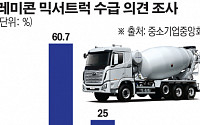 레미콘 업계 “출하능력 대비 믹서 트럭 턱없이 부족”