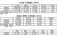 올들어 6억이상 고가아파트 13만가구 늘어