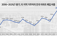 1분기 전국 외지인 아파트 매입 비중 27.3% '역대 최고'