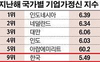 한국 기업가정신 지수, 세계 9위로 ‘껑충’
