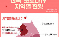 [코로나19 지역별 현황] 서울 3만9154명·경기 3만5234명·대구 9417명·인천 5772명·부산 5215명 순