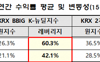 한국거래소, KRX K-뉴딜 전략형지수 4종 발표