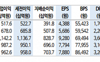 삼성증권, 올해 영업익 1조 전망…과도한 저평가 구간 - 신한금융투자