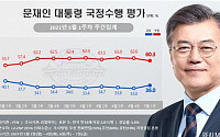 문재인 대통령 지지율, 3%P 반등…&quot;긍정 36.0% vs 부정 60.3%&quot;