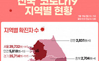 [코로나19 지역별 현황] 서울 3만9732명·경기 3만5714명·대구 9440명·인천 5818명·부산 5272명 순