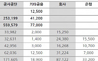 기업들 앞다퉈 ESG채권 발행