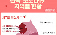 [코로나19 지역별 현황] 서울 3만9895명·경기 3만5852명·대구 9448명·인천 5839명·부산 5286명 순