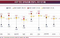 KIEP &quot;올해 세계 경제 5.9% 성장&quot;…미국 전망치 2.8%→6.6% 상향