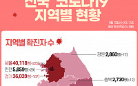 [코로나19 지역별 현황] 서울 4만118명·경기 3만6039명·대구 9454명·인천 5859명·부산 5296명 순