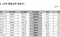 [종합] LG유플러스, 가입자 증가에 호실적…영업이익 25% 뛰었다