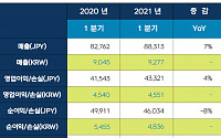 넥슨, 1분기 영업익 4551억...전년비 4%↑...세계 시장서 두자릿수 성장