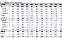 CJ프레시웨이, 1분기 흑자전환…외식업 회복에 ‘목표가↑’ - 이베스트투자증권