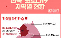 [코로나19 지역별 현황] 서울 4만345명·경기 3만6265명·대구 9459명·인천 5876명·부산 5316명 순