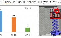 9년간 시저형 고소작업대 사망자 66명...끼임사 대부분