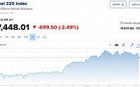 아시아 증시, 글로벌 인플레 우려 고조에 하락…닛케이 2.49%↓
