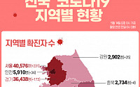 [코로나19 지역별 현황] 서울 4만576명·경기 3만6438명·대구 9468명·인천 5910명·부산 5340명 순