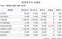 [장외시황] 현대삼호중공업, 52주 최고가 기록…비상장 주식 시장 2일 연속 상승