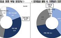 한경연 &quot;최저임금 동결해도 자영업자 10명 중 3명 한계 상황&quot;