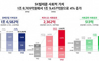SKT, 작년 사회적가치 1조9457억 원 창출…3년 연속 성장