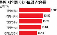 의왕시, 올해 아파트값 17% 껑충 '전국 1위'…시흥 13.82%로 2위