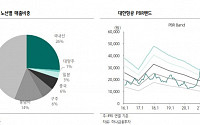 대한항공 “변함없는 화물 수요 호조”-하나금융투자