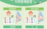 희비 엇갈린 지역경제…반도체 있는 경기ㆍ충북 광공업생산 증가