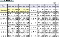 서울시 자치구 재정자립도, 1위 강남구…꼴지 노원구 50%P 차이