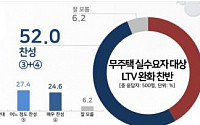 국민 52%, LTV 한도 완화 &quot;찬성&quot;…반대는 41.8%