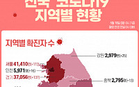 [코로나19 지역별 현황] 서울 4만1410명·경기 3만7056명·대구 9521명·인천 5971명·부산 5438명 순