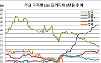 한국 국가부도위험(CDS프리미엄) 18.74bp 금융위기후 13년10개월 최저
