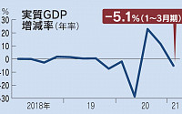 일본 올해 1분기 GDP 3분기 만에 역성장…전기 대비 1.3%↓