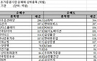 [기관 따라잡기]나흘연속 팔자…LG화학 집중매도