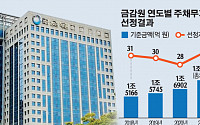 금감원, '빚 많은' 주채무계열 32곳 선정…HMMㆍHDC 등 신규 편입