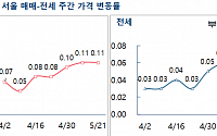 서울시 정비사업 '속도 조절'에… 재건축 아파트값 상승세 둔화