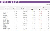 [주간 핫~펀드] 국내 주식형 펀드 1.83% 상승ㆍ자금은 순유출