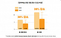 서울시민 문화활동에 연 7만4000원 지출…코로나 이전대비 40% 줄어