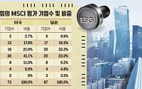 한ㆍ미ㆍ일 매출 100대 기업 ESG 성적표 열어보니…한국 '꼴찌'