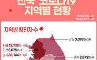 [코로나19 지역별 현황] 서울 4만2739명·경기 3만8144명·대구 9762명·인천 6075명·부산 5571명 순