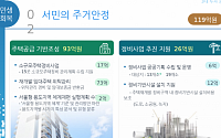 서울시, 소규모 주택정비 활성화 예산에 119억 투입