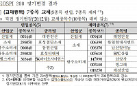 SK바이오사이언스ㆍ동원산업 등 5개 종목 코스피200 신규 편입