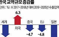 韓日 정치ㆍ외교 갈등에…양국 교역량 11.9% 감소