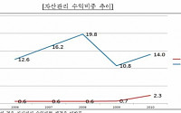 ‘퇴직연금+랩, 땡큐!’…증권사들, 자산관리 수익비중 증가